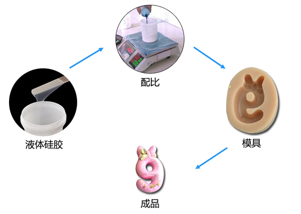 双组份液体模具硅胶制作蜡烛硅胶模具有什么特点 ？